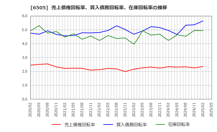 6505 東洋電機製造(株): 売上債権回転率、買入債務回転率、在庫回転率の推移