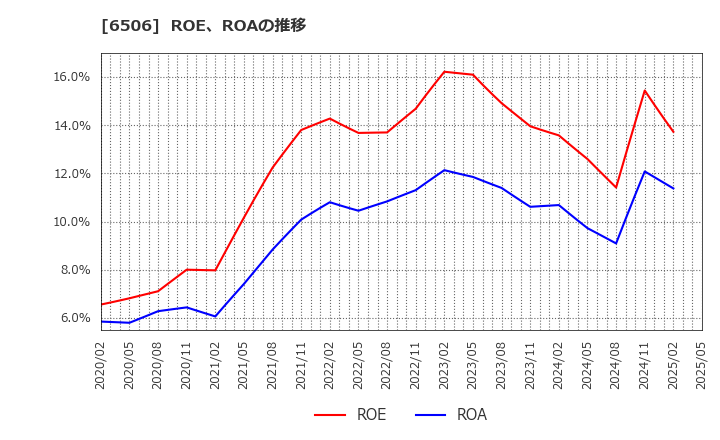 6506 (株)安川電機: ROE、ROAの推移