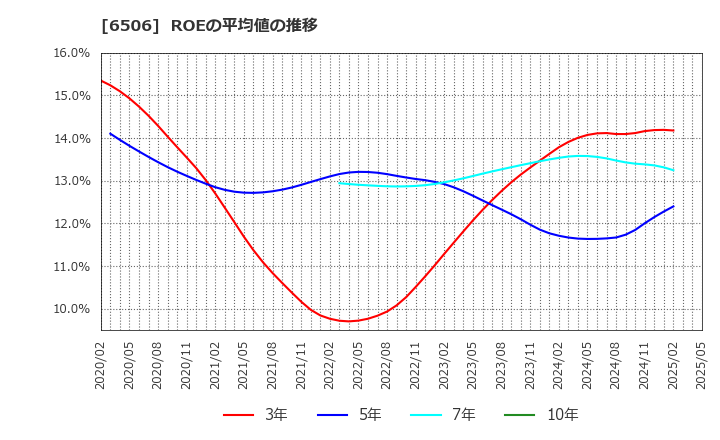 6506 (株)安川電機: ROEの平均値の推移
