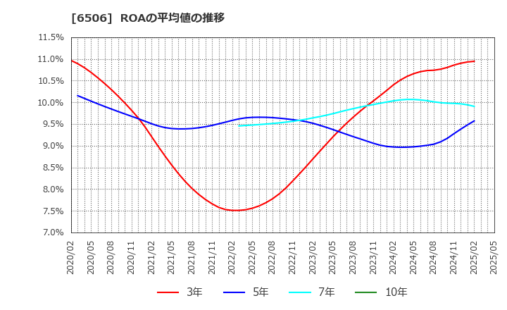 6506 (株)安川電機: ROAの平均値の推移