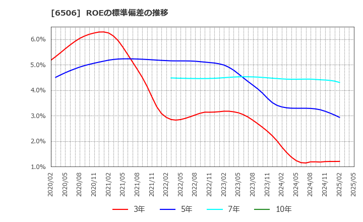 6506 (株)安川電機: ROEの標準偏差の推移