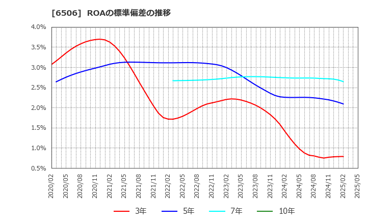 6506 (株)安川電機: ROAの標準偏差の推移