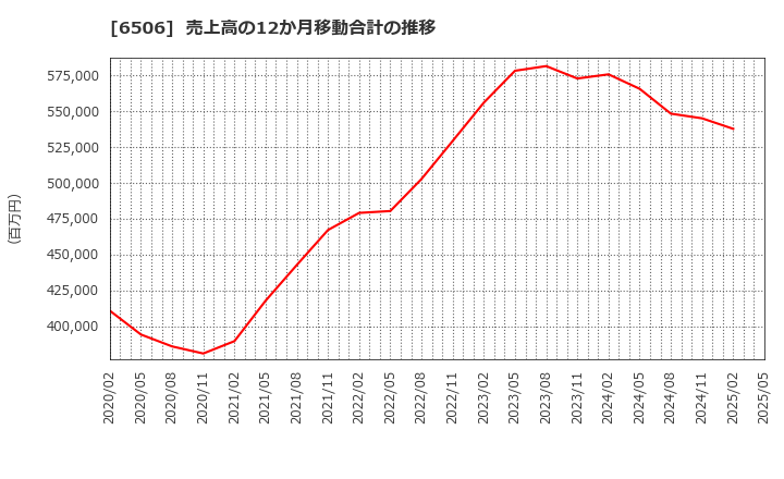 6506 (株)安川電機: 売上高の12か月移動合計の推移