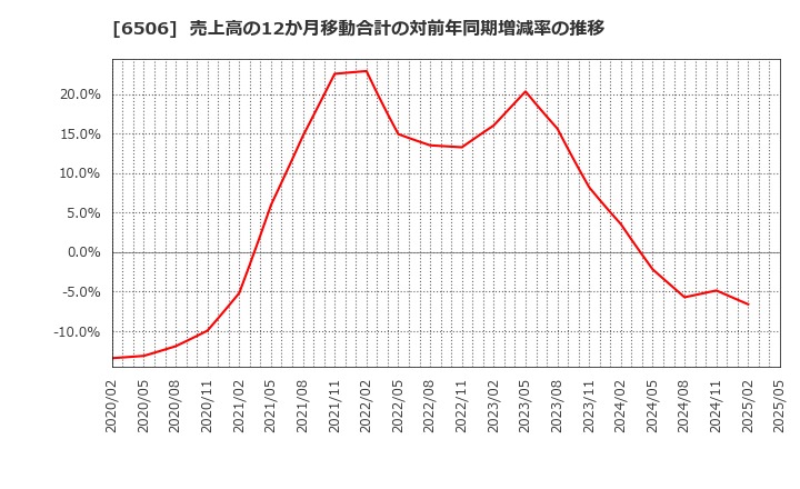 6506 (株)安川電機: 売上高の12か月移動合計の対前年同期増減率の推移