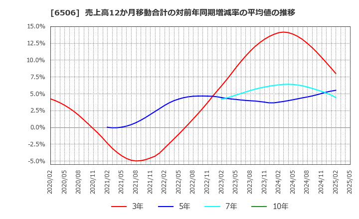 6506 (株)安川電機: 売上高12か月移動合計の対前年同期増減率の平均値の推移