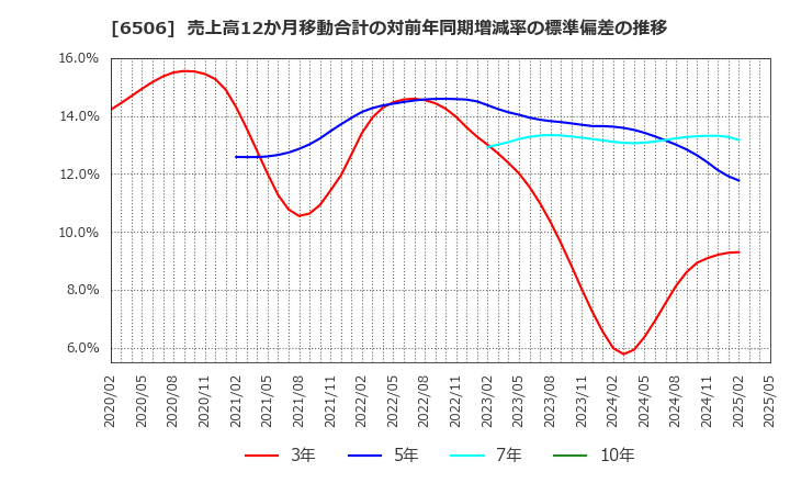 6506 (株)安川電機: 売上高12か月移動合計の対前年同期増減率の標準偏差の推移