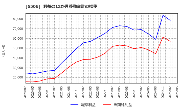6506 (株)安川電機: 利益の12か月移動合計の推移