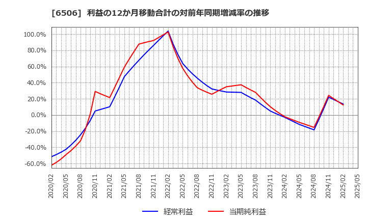 6506 (株)安川電機: 利益の12か月移動合計の対前年同期増減率の推移