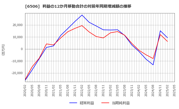 6506 (株)安川電機: 利益の12か月移動合計の対前年同期増減額の推移