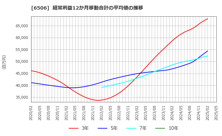 6506 (株)安川電機: 経常利益12か月移動合計の平均値の推移