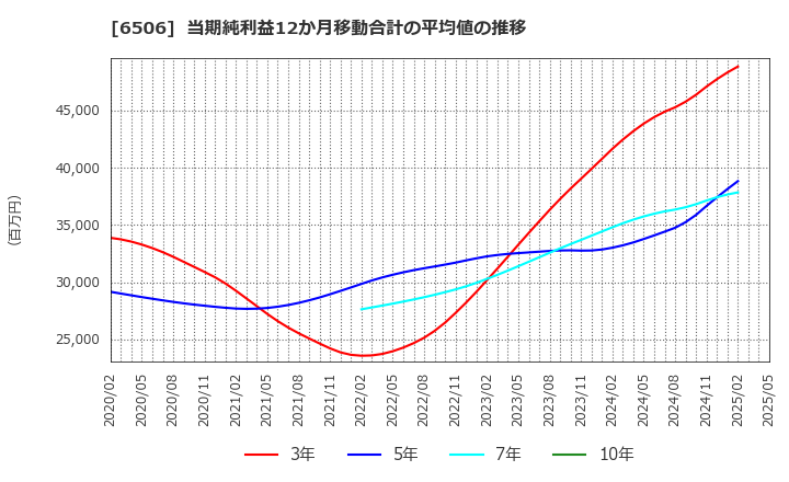 6506 (株)安川電機: 当期純利益12か月移動合計の平均値の推移