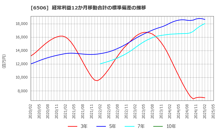 6506 (株)安川電機: 経常利益12か月移動合計の標準偏差の推移