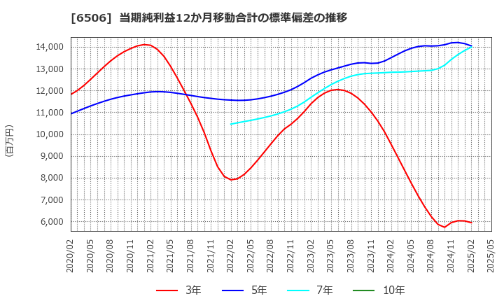 6506 (株)安川電機: 当期純利益12か月移動合計の標準偏差の推移