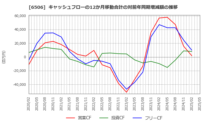 6506 (株)安川電機: キャッシュフローの12か月移動合計の対前年同期増減額の推移