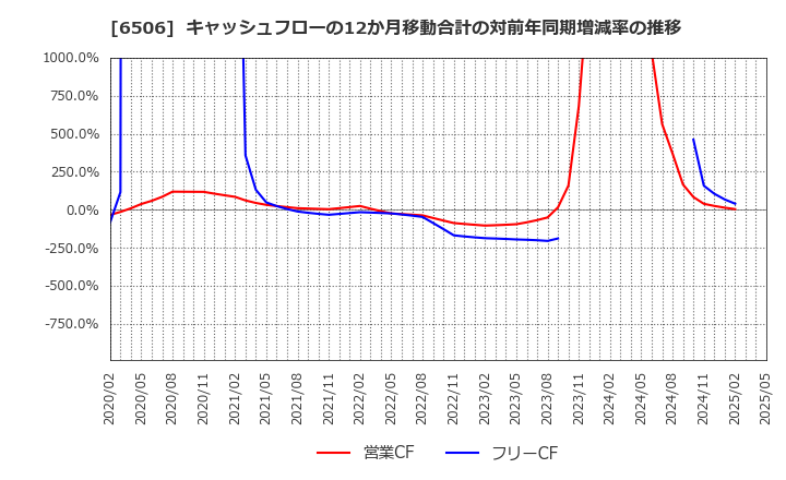 6506 (株)安川電機: キャッシュフローの12か月移動合計の対前年同期増減率の推移
