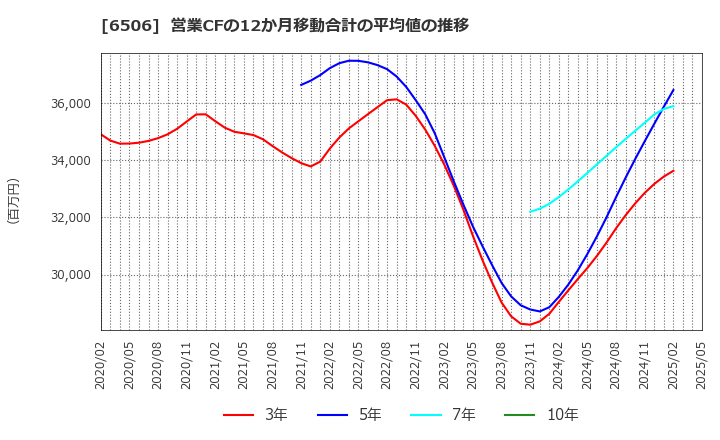 6506 (株)安川電機: 営業CFの12か月移動合計の平均値の推移