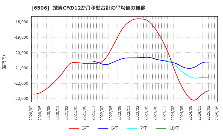6506 (株)安川電機: 投資CFの12か月移動合計の平均値の推移
