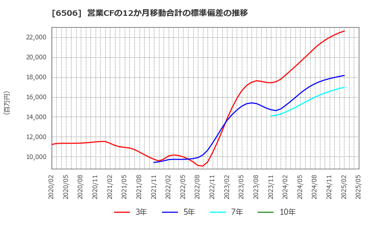 6506 (株)安川電機: 営業CFの12か月移動合計の標準偏差の推移
