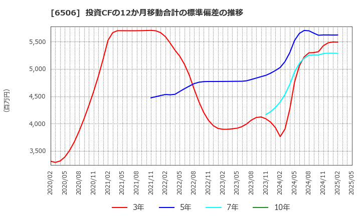 6506 (株)安川電機: 投資CFの12か月移動合計の標準偏差の推移