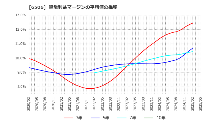 6506 (株)安川電機: 経常利益マージンの平均値の推移