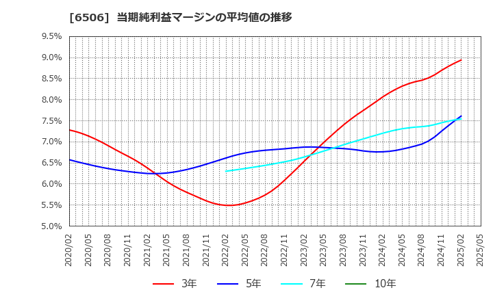 6506 (株)安川電機: 当期純利益マージンの平均値の推移