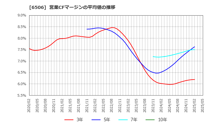 6506 (株)安川電機: 営業CFマージンの平均値の推移