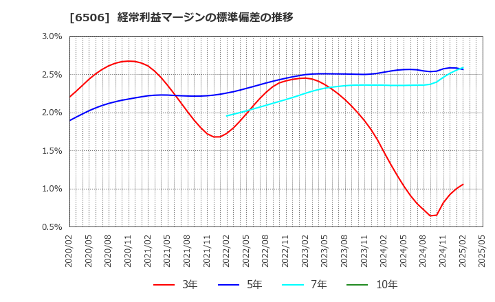 6506 (株)安川電機: 経常利益マージンの標準偏差の推移