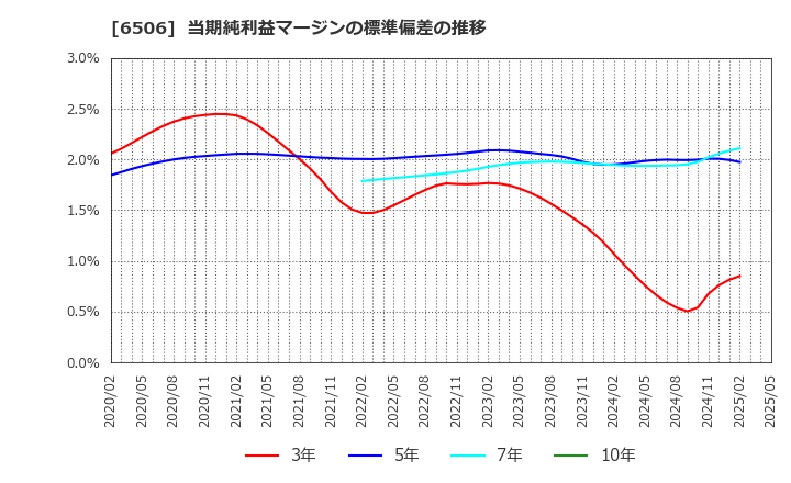 6506 (株)安川電機: 当期純利益マージンの標準偏差の推移
