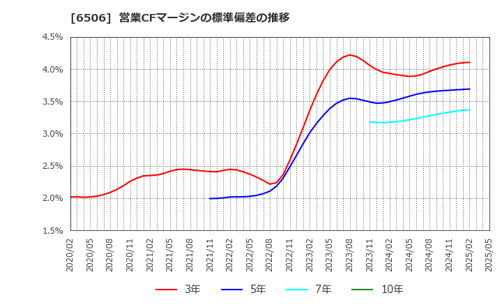 6506 (株)安川電機: 営業CFマージンの標準偏差の推移
