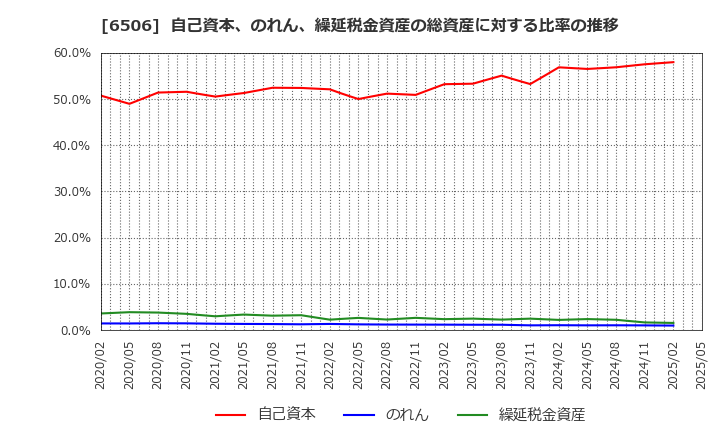 6506 (株)安川電機: 自己資本、のれん、繰延税金資産の総資産に対する比率の推移