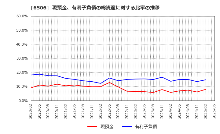 6506 (株)安川電機: 現預金、有利子負債の総資産に対する比率の推移