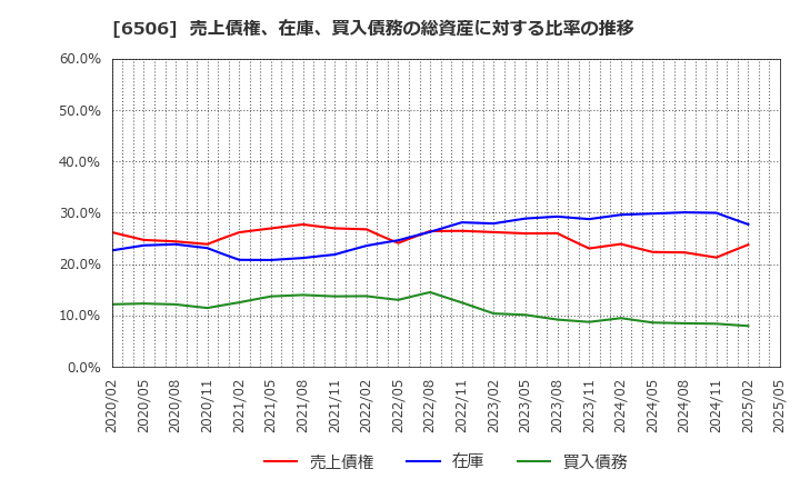 6506 (株)安川電機: 売上債権、在庫、買入債務の総資産に対する比率の推移