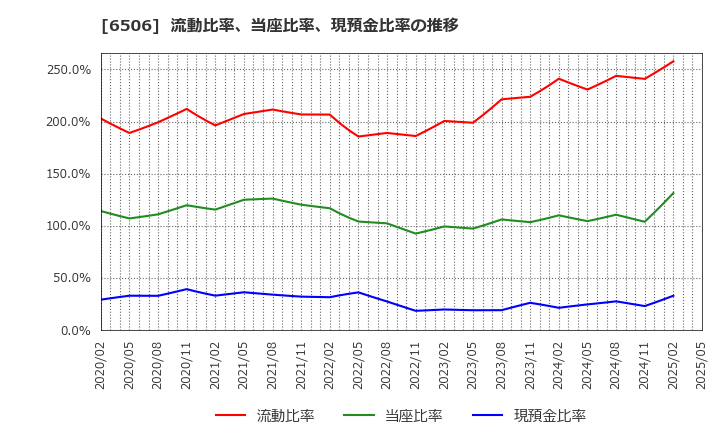 6506 (株)安川電機: 流動比率、当座比率、現預金比率の推移