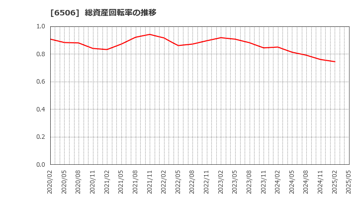 6506 (株)安川電機: 総資産回転率の推移