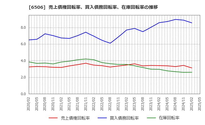 6506 (株)安川電機: 売上債権回転率、買入債務回転率、在庫回転率の推移