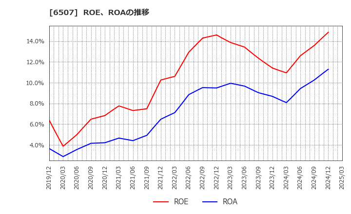6507 シンフォニアテクノロジー(株): ROE、ROAの推移