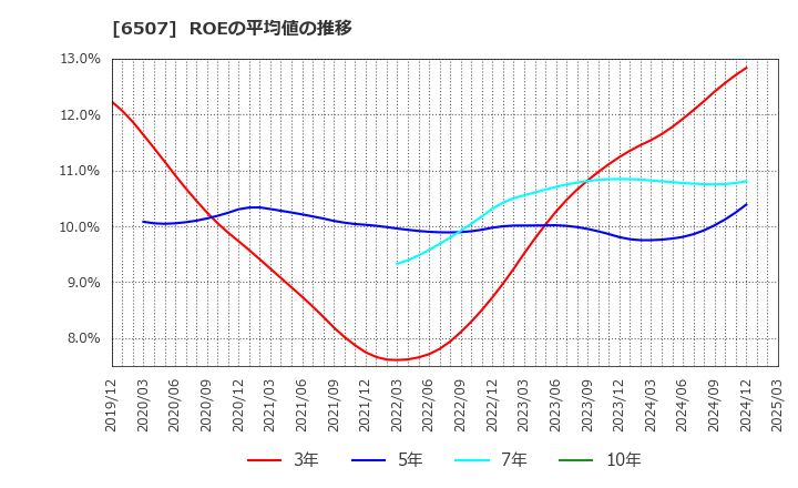 6507 シンフォニアテクノロジー(株): ROEの平均値の推移
