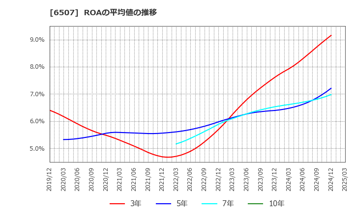 6507 シンフォニアテクノロジー(株): ROAの平均値の推移