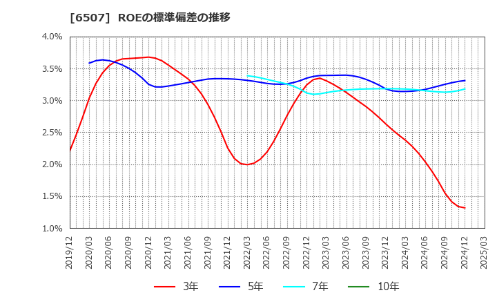 6507 シンフォニアテクノロジー(株): ROEの標準偏差の推移