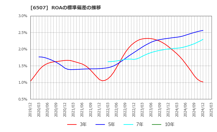 6507 シンフォニアテクノロジー(株): ROAの標準偏差の推移