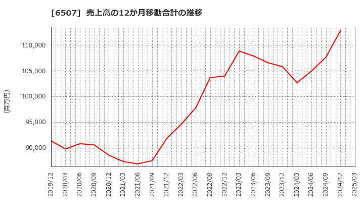 6507 シンフォニアテクノロジー(株): 売上高の12か月移動合計の推移