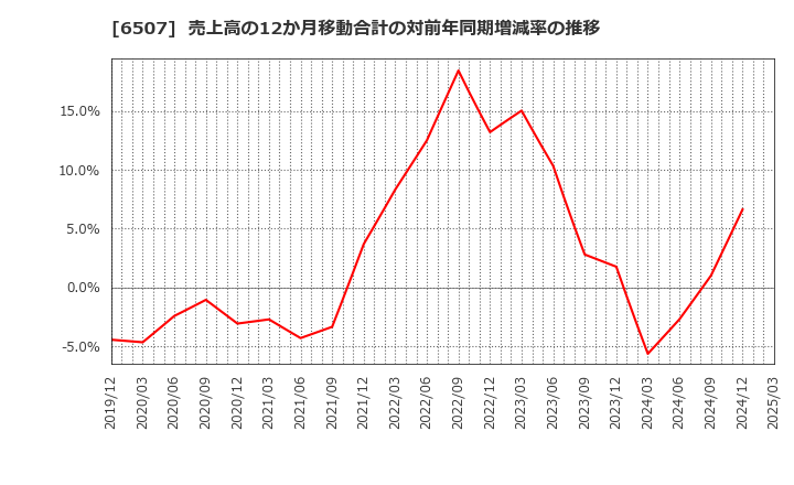6507 シンフォニアテクノロジー(株): 売上高の12か月移動合計の対前年同期増減率の推移