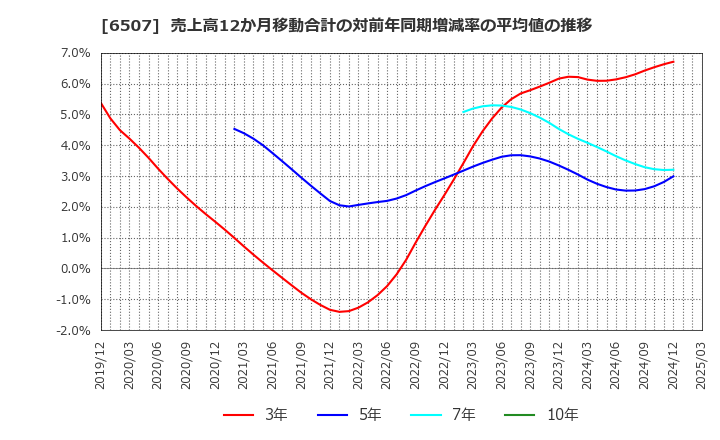 6507 シンフォニアテクノロジー(株): 売上高12か月移動合計の対前年同期増減率の平均値の推移