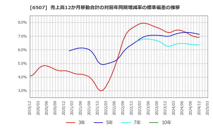 6507 シンフォニアテクノロジー(株): 売上高12か月移動合計の対前年同期増減率の標準偏差の推移
