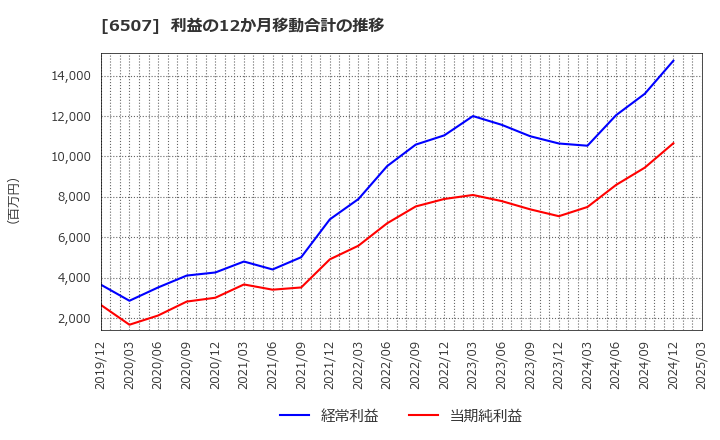 6507 シンフォニアテクノロジー(株): 利益の12か月移動合計の推移