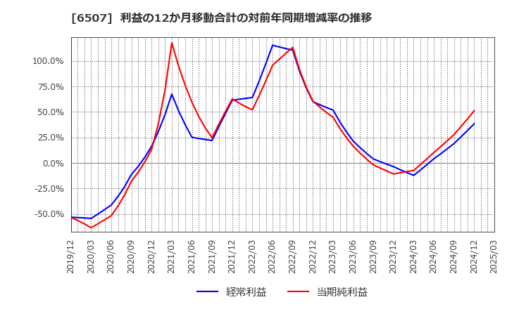 6507 シンフォニアテクノロジー(株): 利益の12か月移動合計の対前年同期増減率の推移