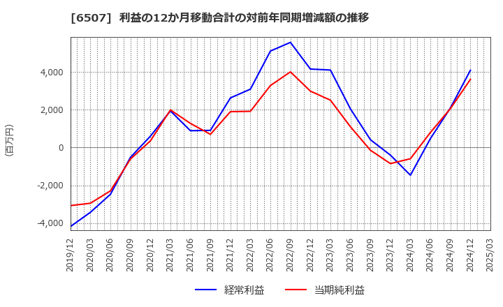 6507 シンフォニアテクノロジー(株): 利益の12か月移動合計の対前年同期増減額の推移