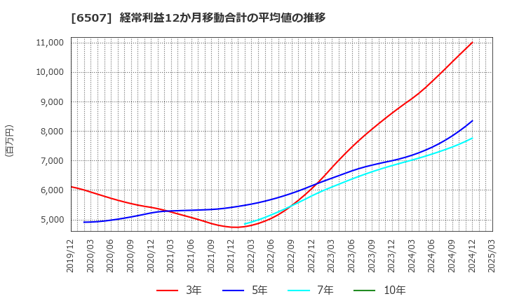 6507 シンフォニアテクノロジー(株): 経常利益12か月移動合計の平均値の推移