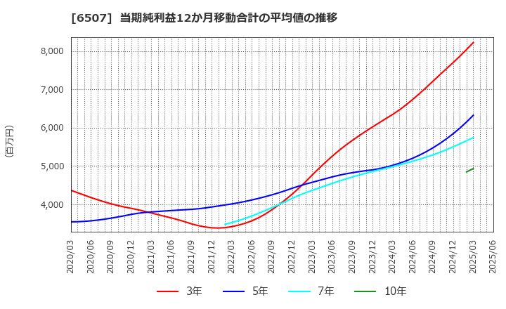 6507 シンフォニアテクノロジー(株): 当期純利益12か月移動合計の平均値の推移