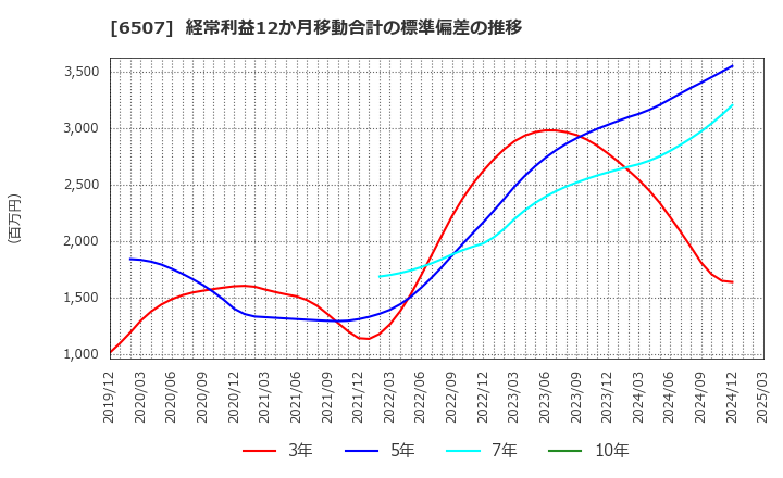 6507 シンフォニアテクノロジー(株): 経常利益12か月移動合計の標準偏差の推移